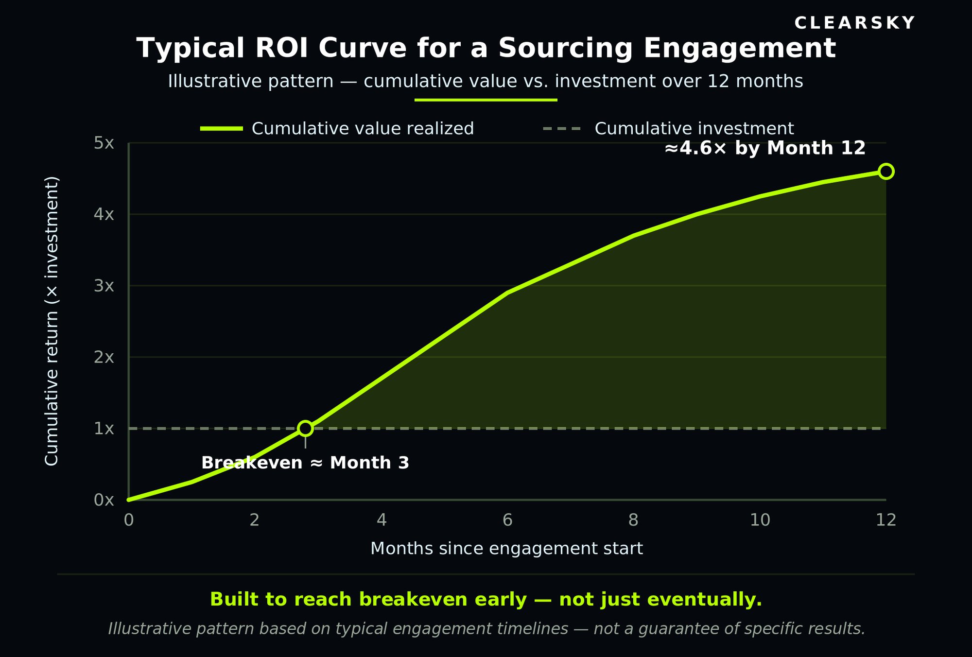 clearsky-sourcing-roi-curve