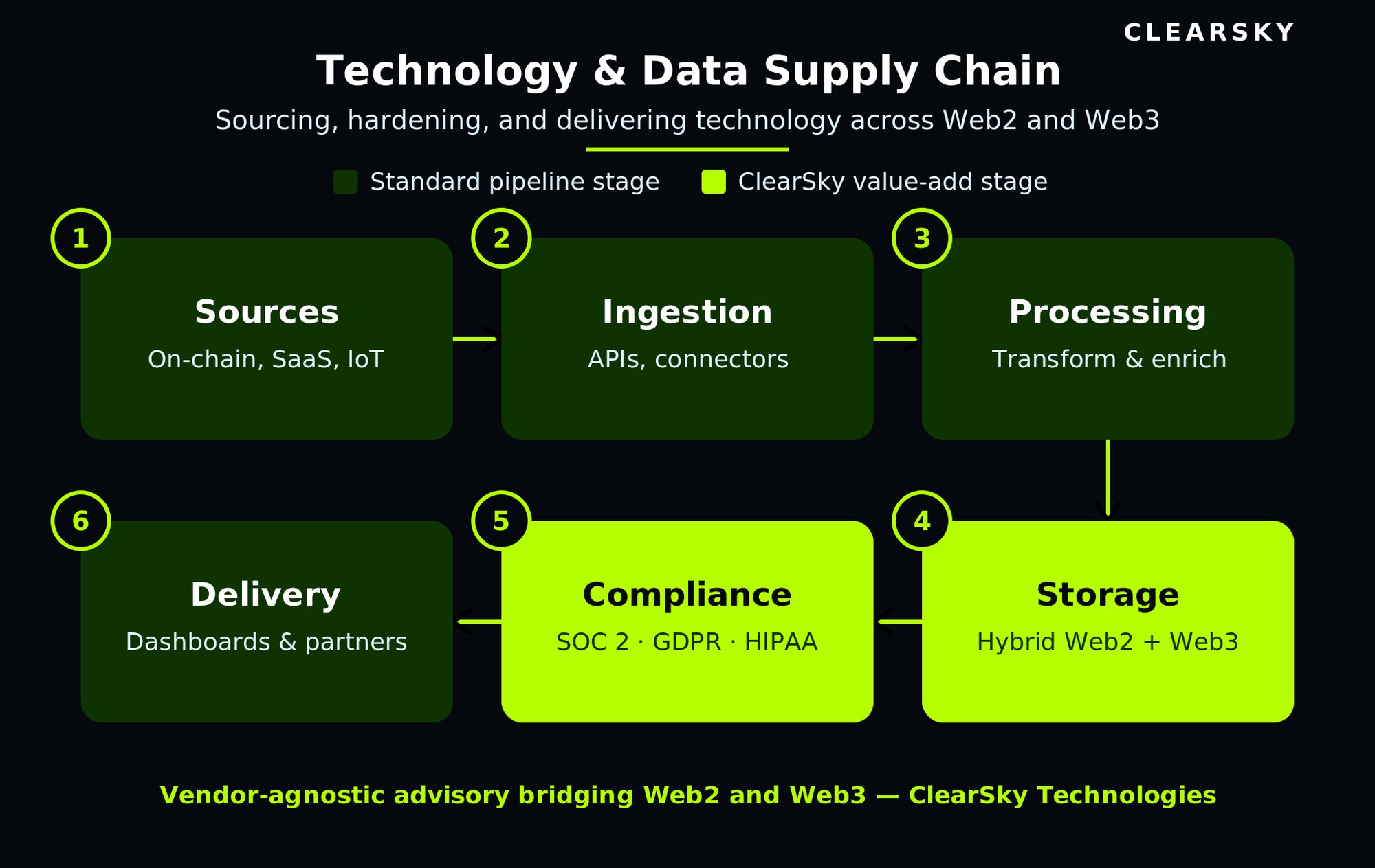 clearsky-tech-sourcing-diagram
